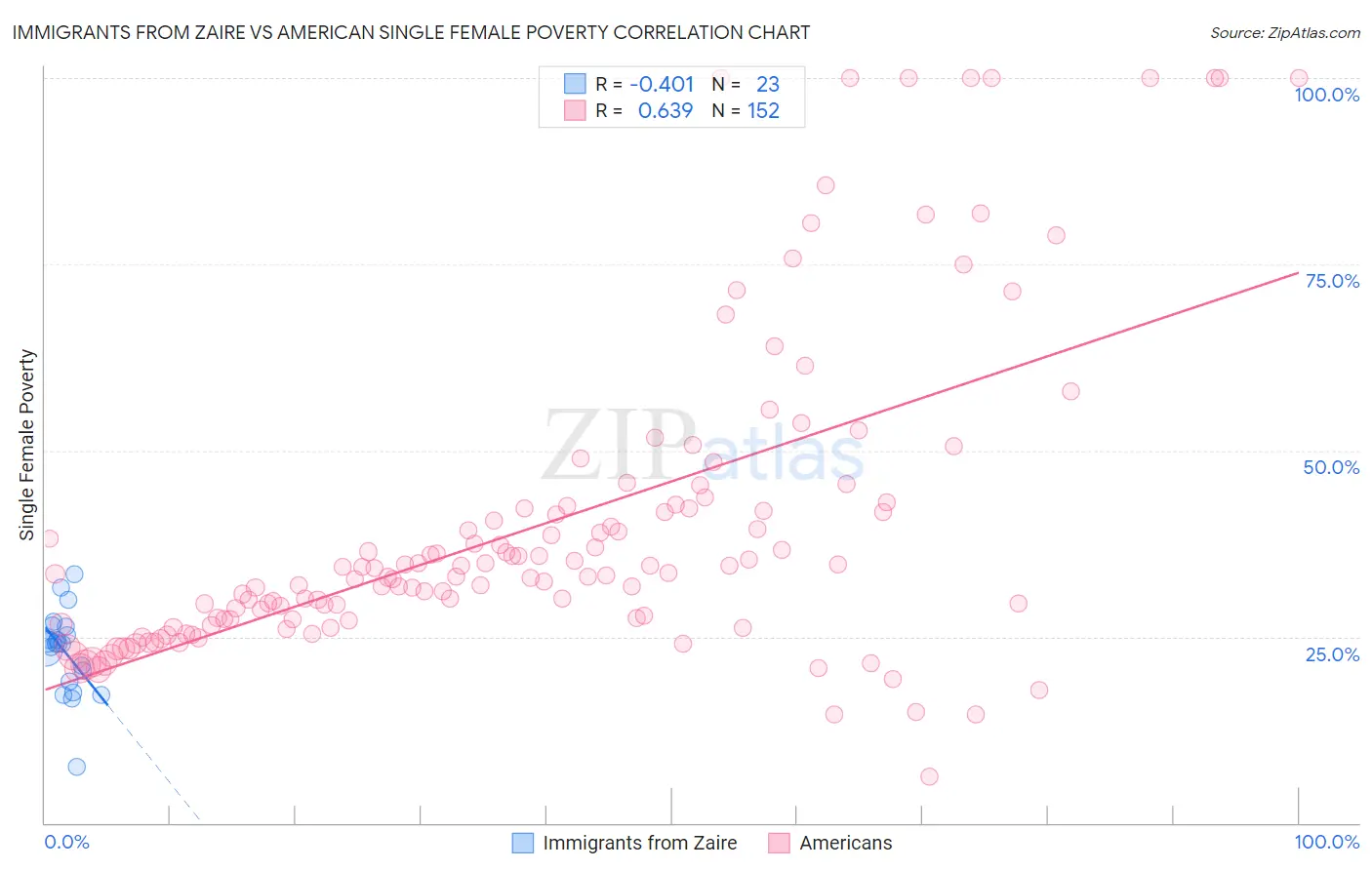 Immigrants from Zaire vs American Single Female Poverty