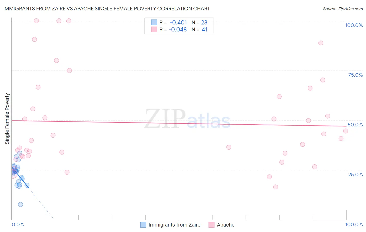 Immigrants from Zaire vs Apache Single Female Poverty