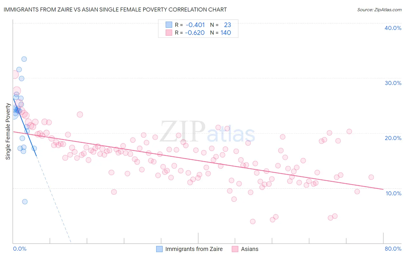 Immigrants from Zaire vs Asian Single Female Poverty