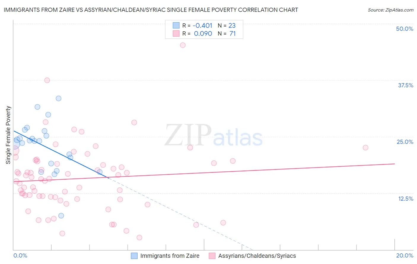 Immigrants from Zaire vs Assyrian/Chaldean/Syriac Single Female Poverty