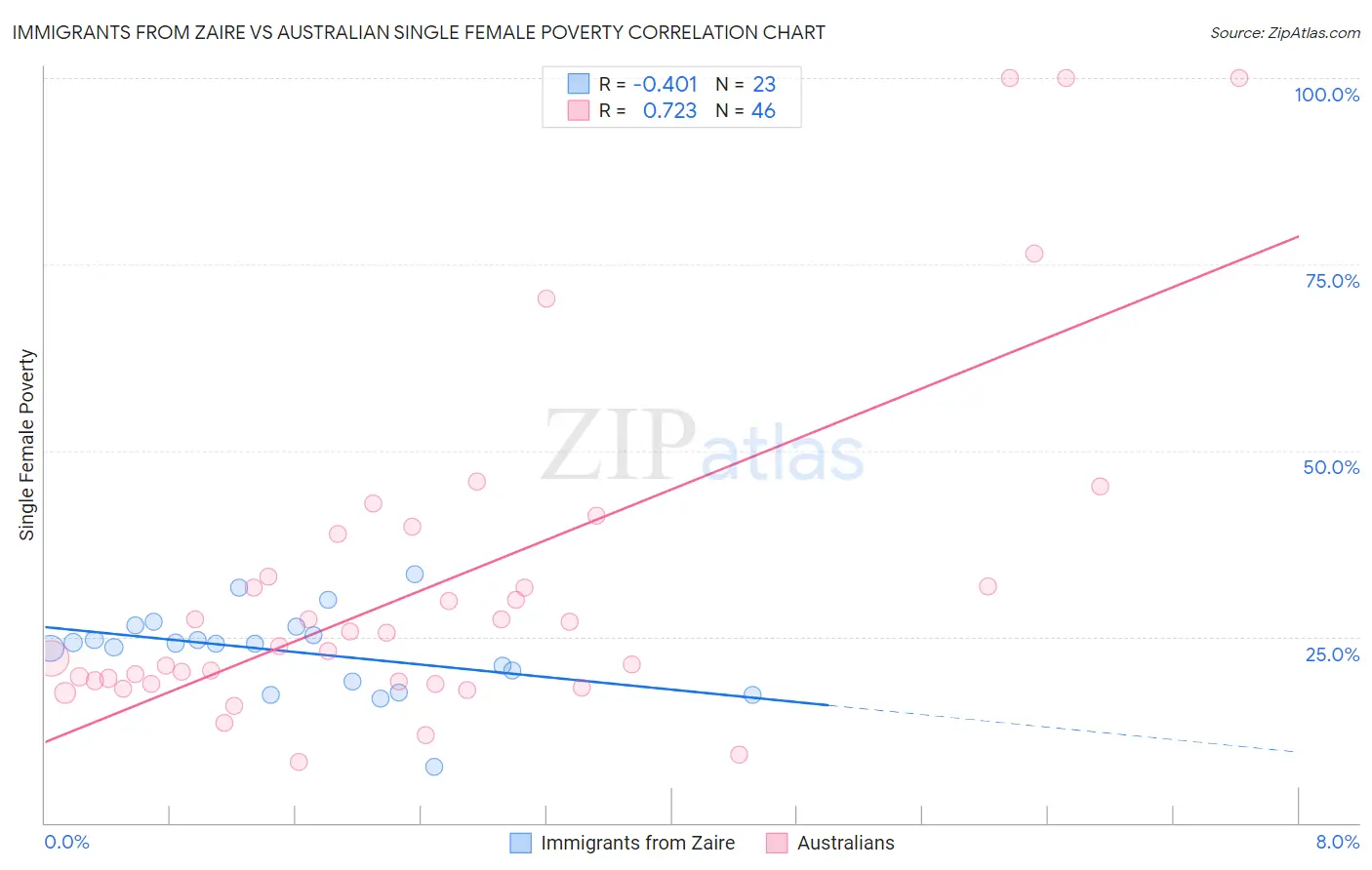 Immigrants from Zaire vs Australian Single Female Poverty