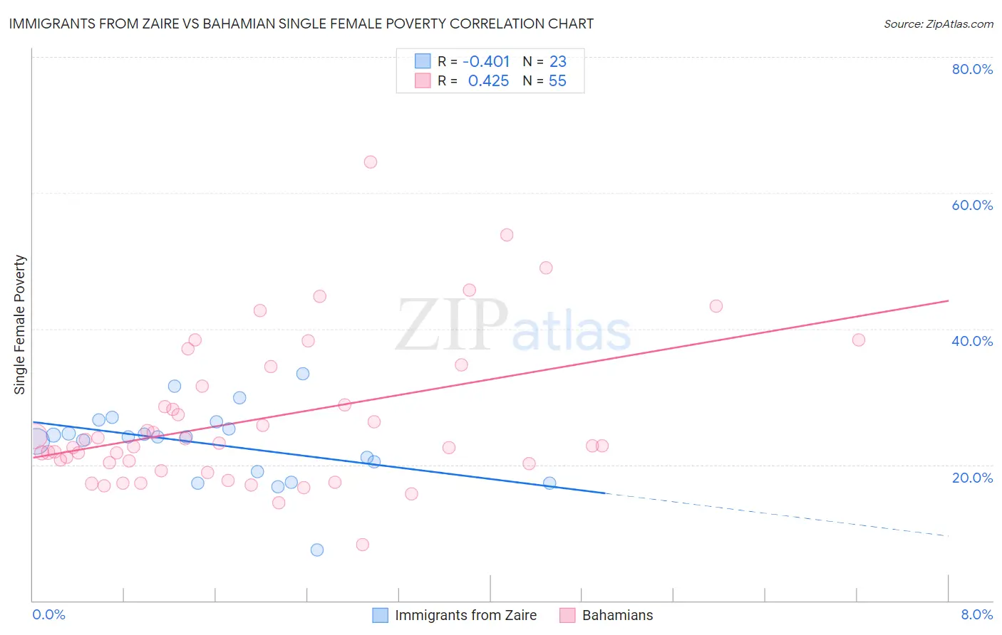 Immigrants from Zaire vs Bahamian Single Female Poverty