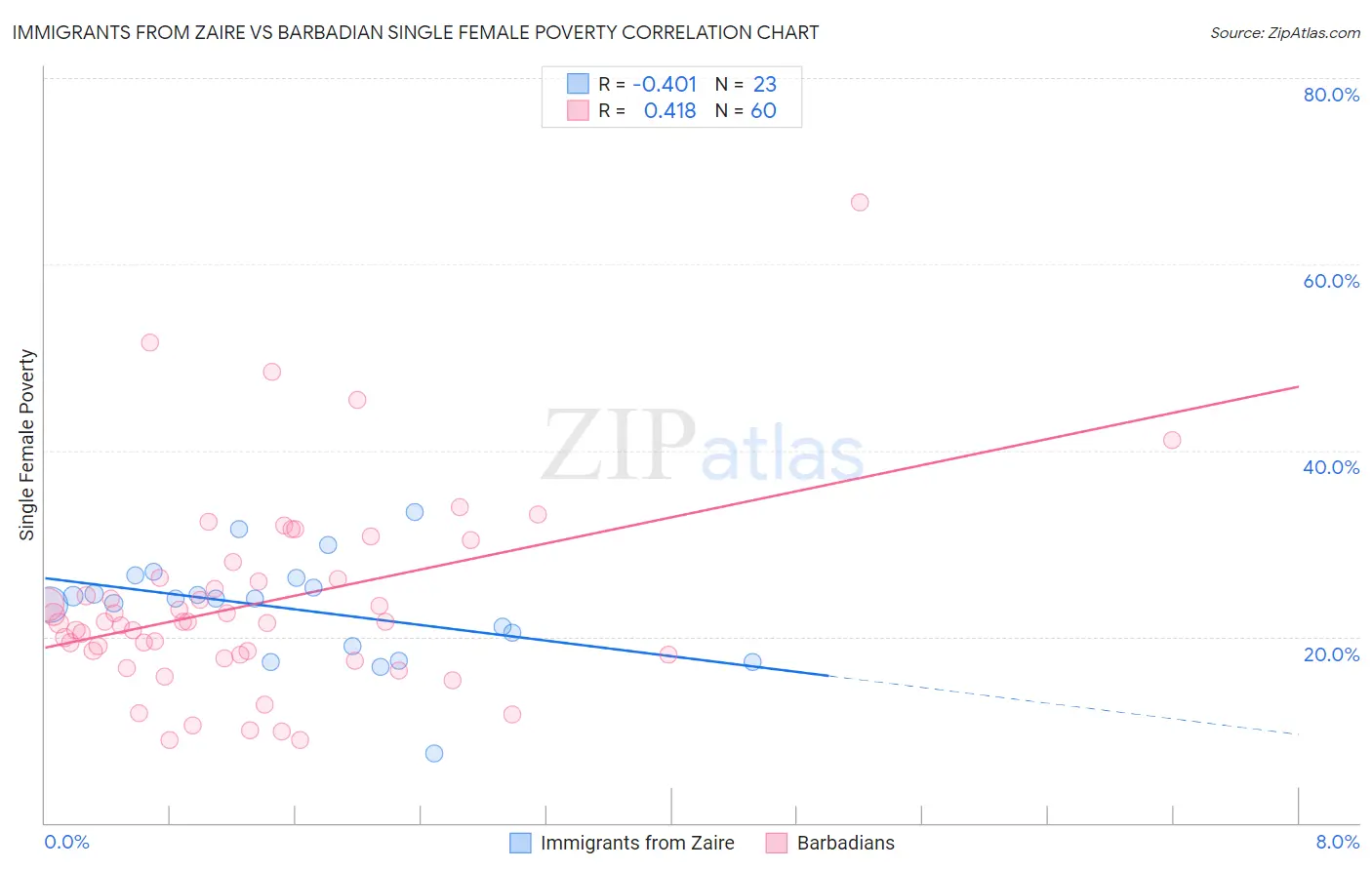 Immigrants from Zaire vs Barbadian Single Female Poverty