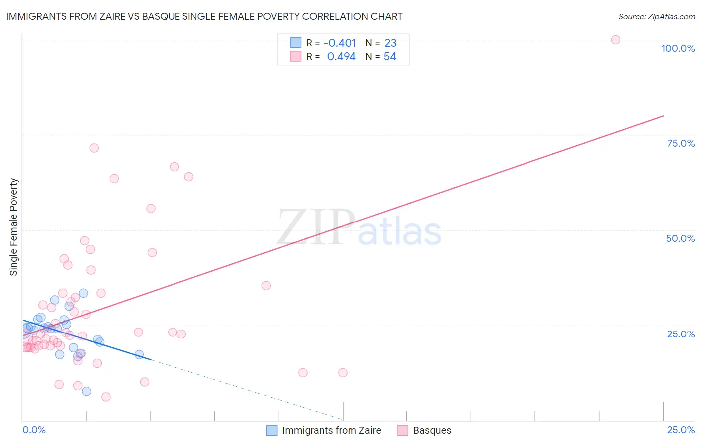 Immigrants from Zaire vs Basque Single Female Poverty