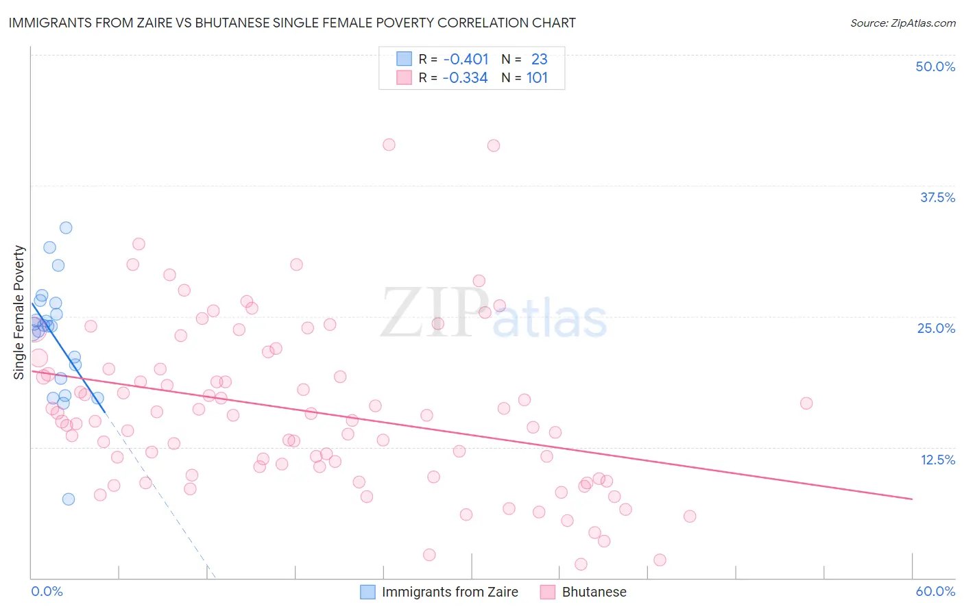 Immigrants from Zaire vs Bhutanese Single Female Poverty