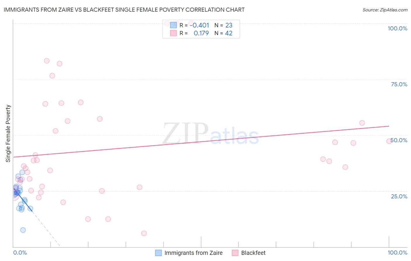 Immigrants from Zaire vs Blackfeet Single Female Poverty