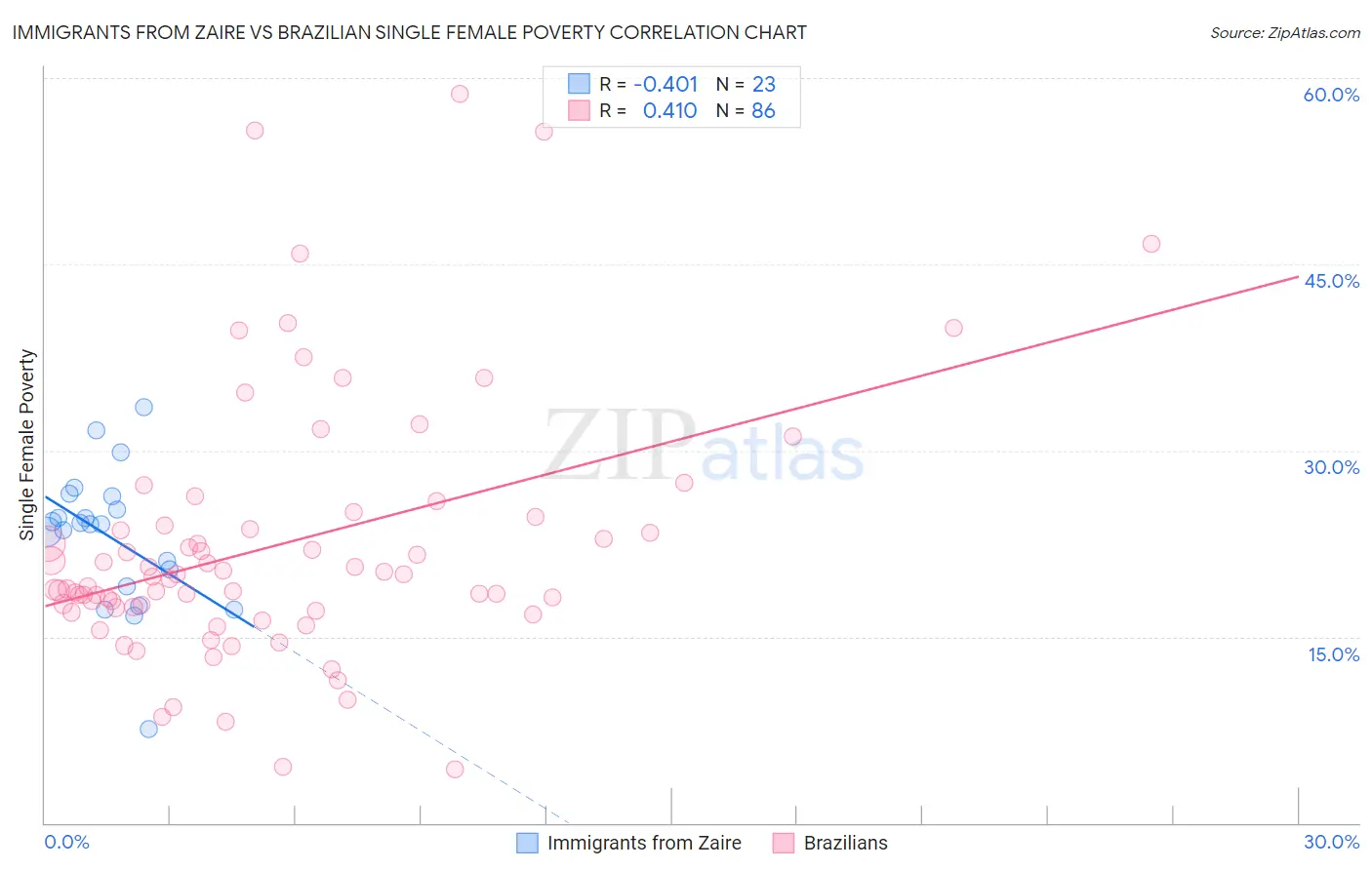 Immigrants from Zaire vs Brazilian Single Female Poverty