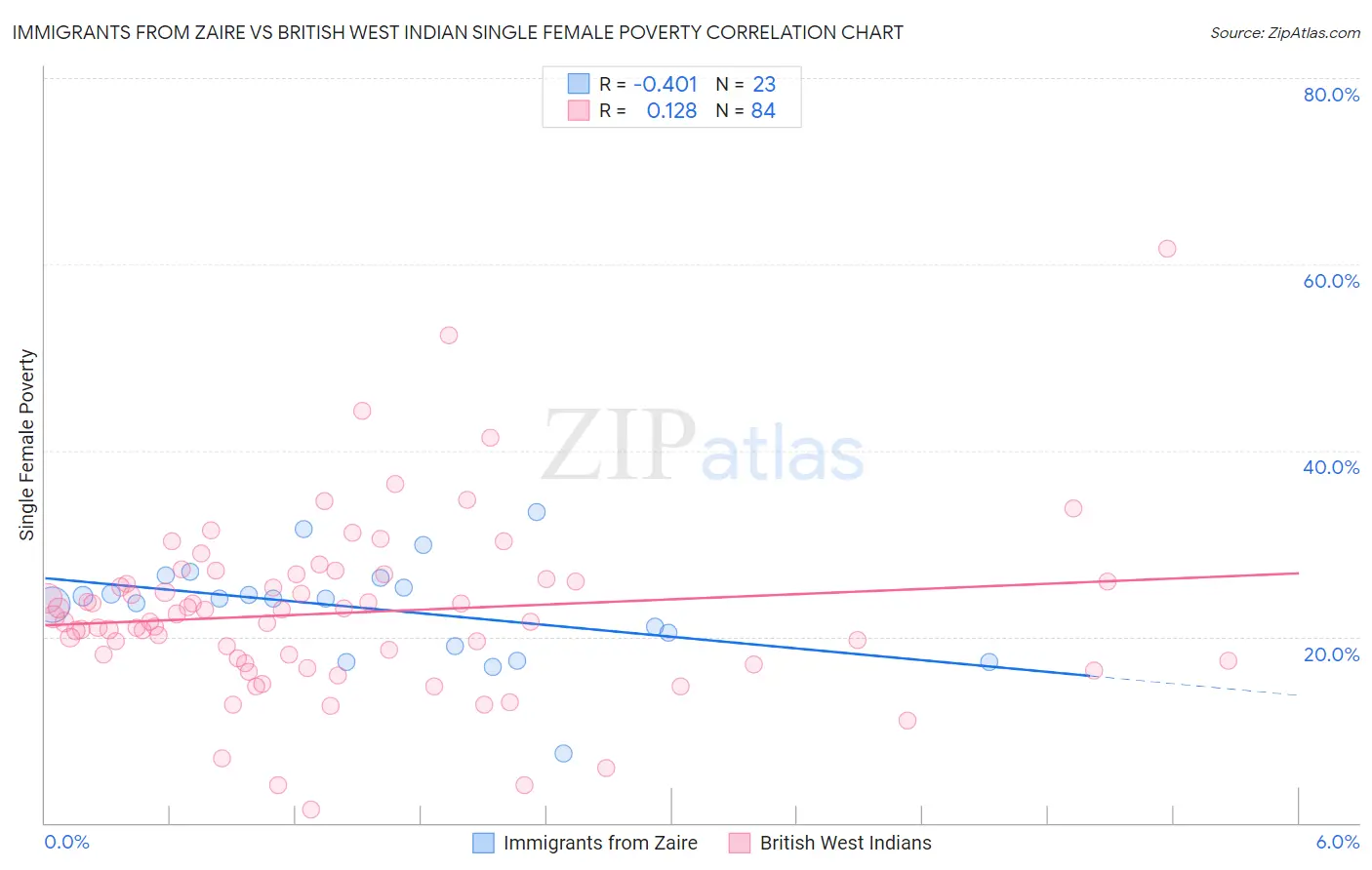 Immigrants from Zaire vs British West Indian Single Female Poverty