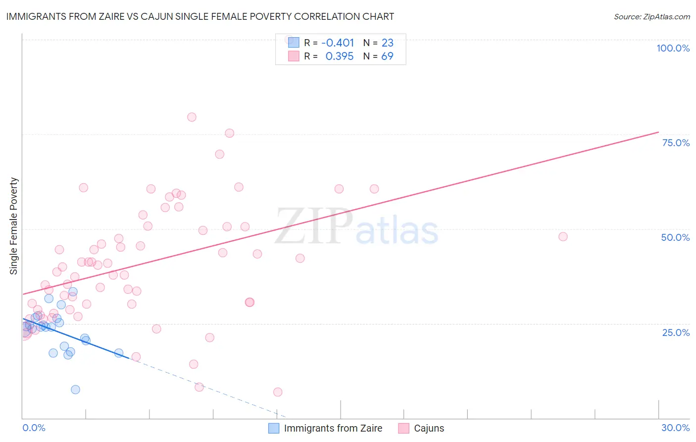 Immigrants from Zaire vs Cajun Single Female Poverty