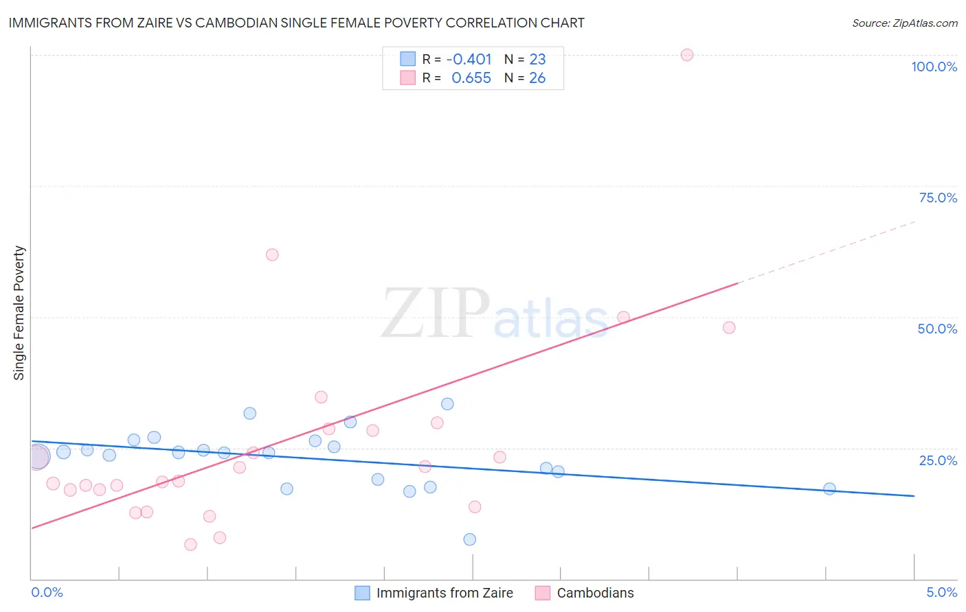 Immigrants from Zaire vs Cambodian Single Female Poverty