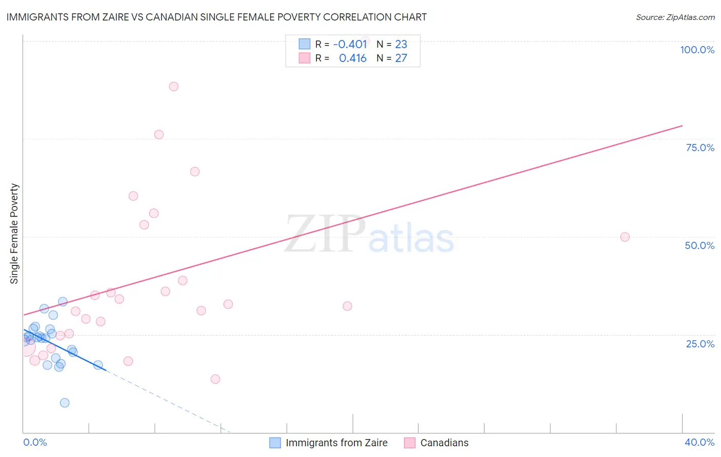 Immigrants from Zaire vs Canadian Single Female Poverty