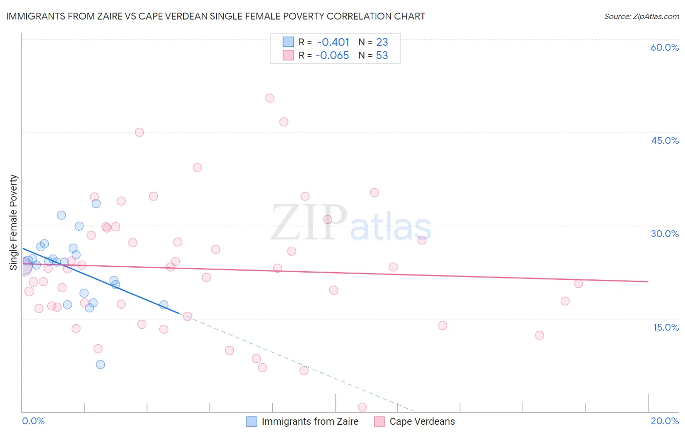 Immigrants from Zaire vs Cape Verdean Single Female Poverty