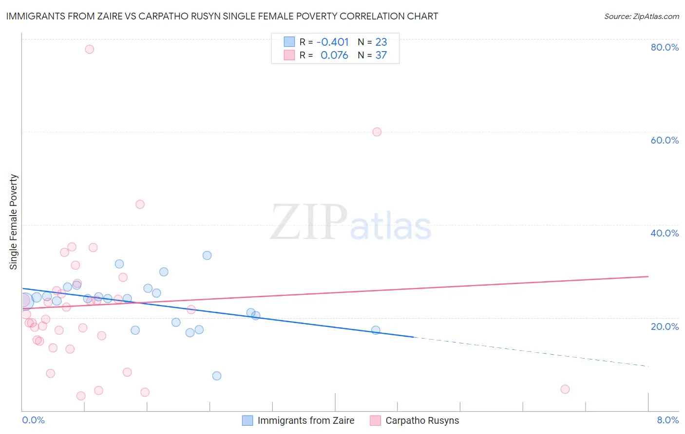 Immigrants from Zaire vs Carpatho Rusyn Single Female Poverty