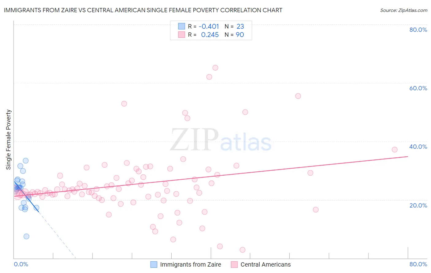 Immigrants from Zaire vs Central American Single Female Poverty