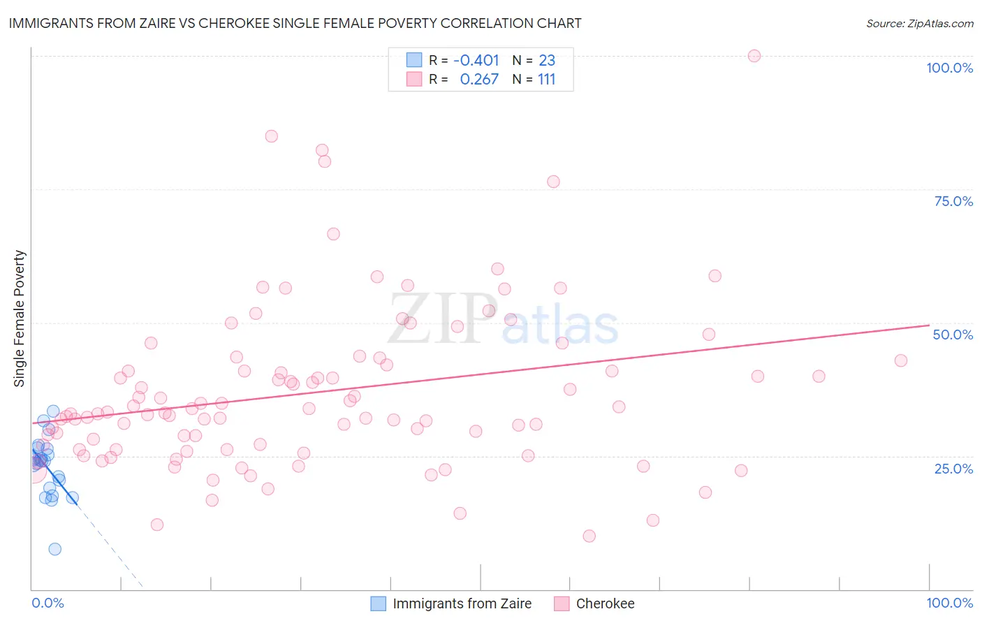 Immigrants from Zaire vs Cherokee Single Female Poverty