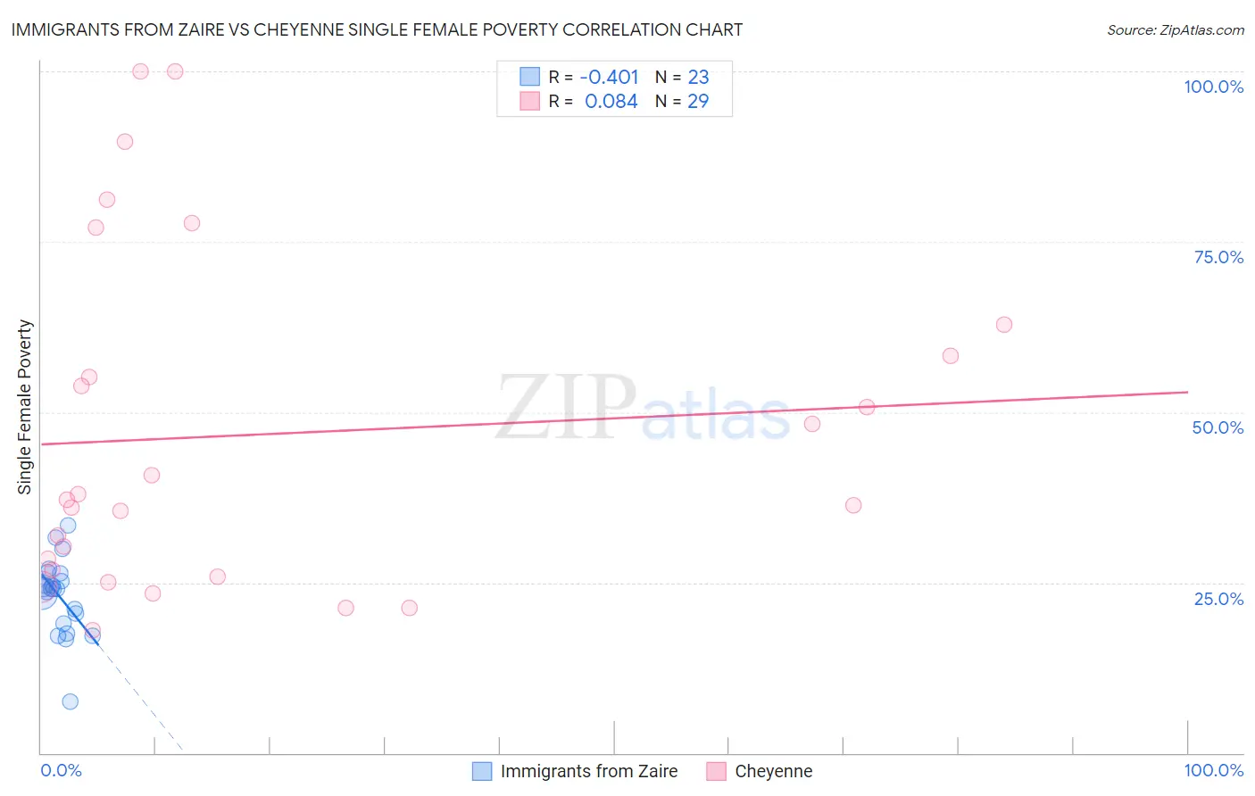 Immigrants from Zaire vs Cheyenne Single Female Poverty