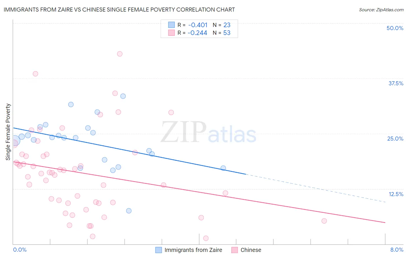 Immigrants from Zaire vs Chinese Single Female Poverty