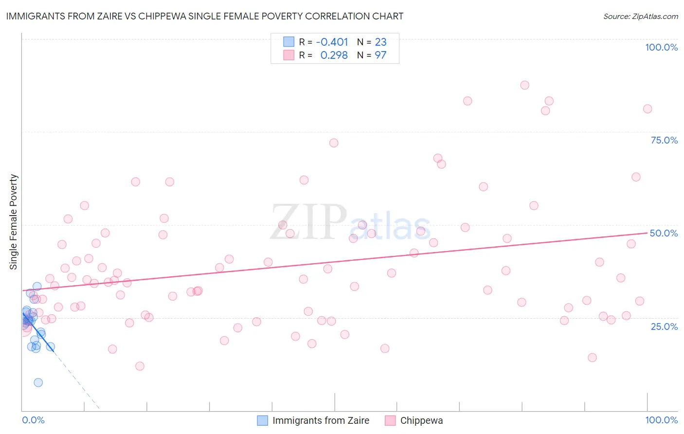 Immigrants from Zaire vs Chippewa Single Female Poverty