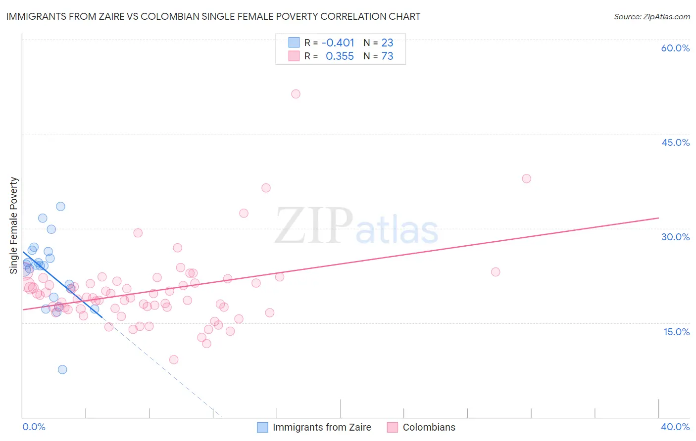 Immigrants from Zaire vs Colombian Single Female Poverty