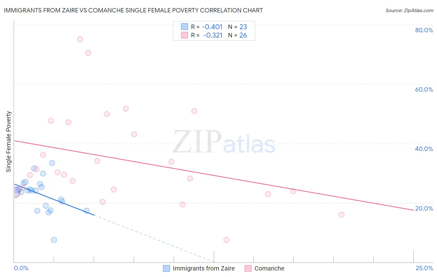 Immigrants from Zaire vs Comanche Single Female Poverty