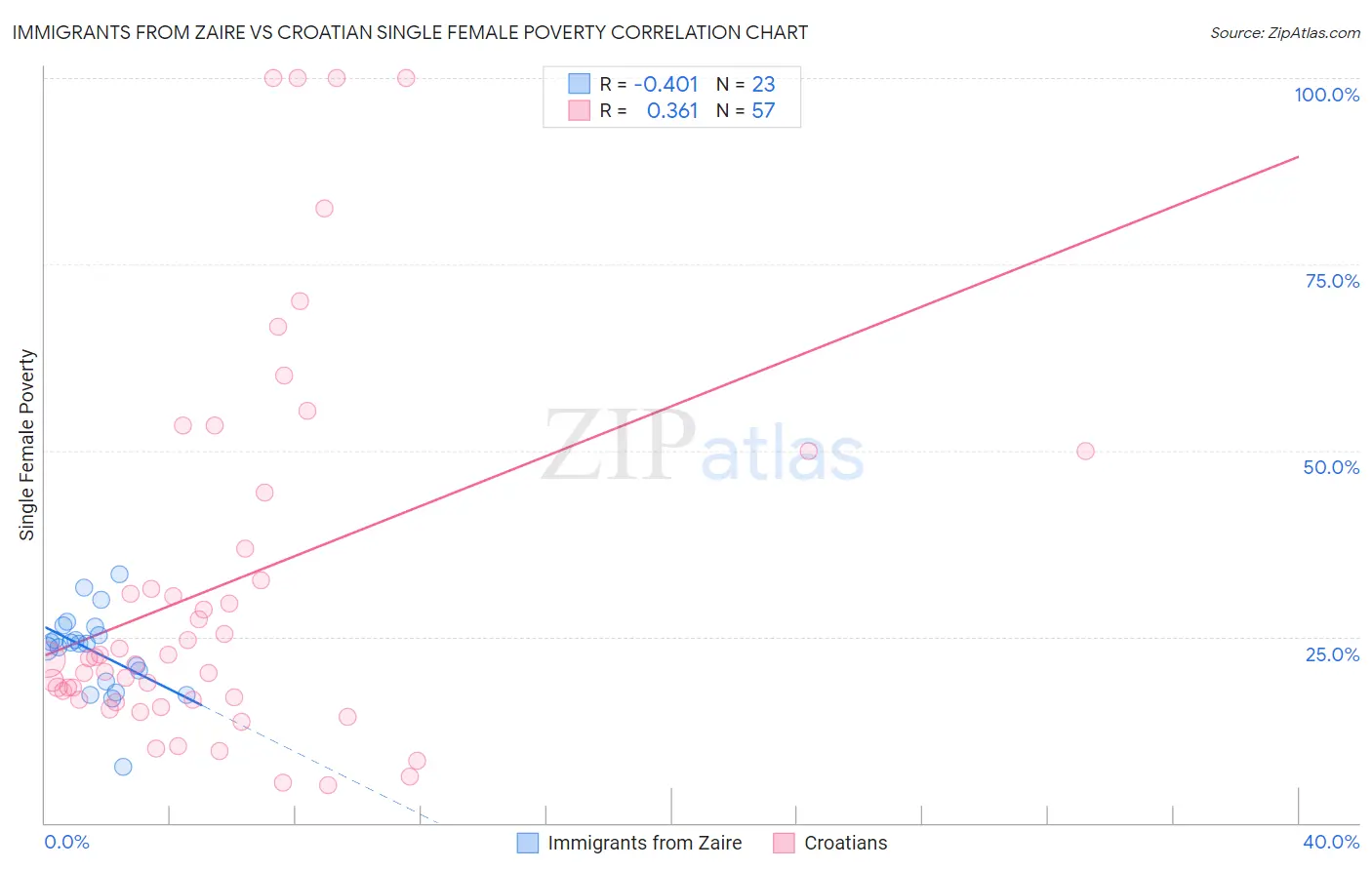 Immigrants from Zaire vs Croatian Single Female Poverty