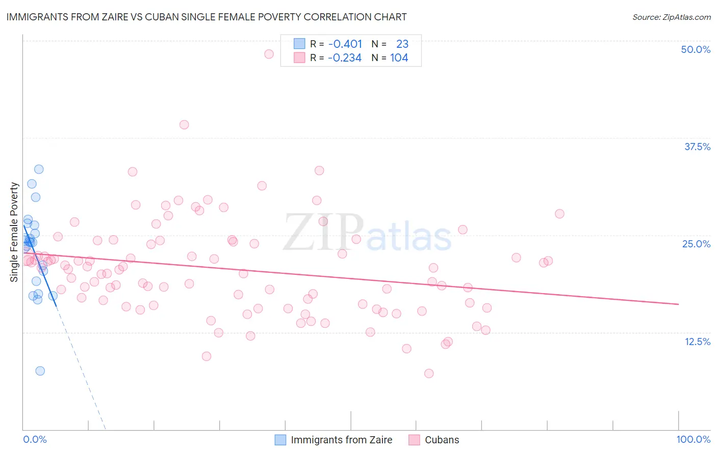 Immigrants from Zaire vs Cuban Single Female Poverty