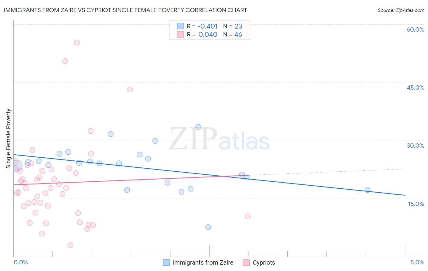 Immigrants from Zaire vs Cypriot Single Female Poverty