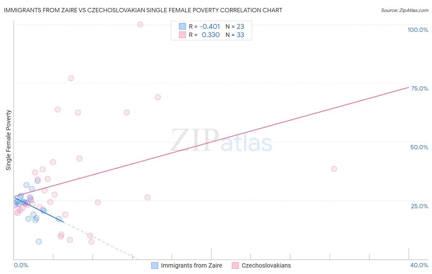 Immigrants from Zaire vs Czechoslovakian Single Female Poverty