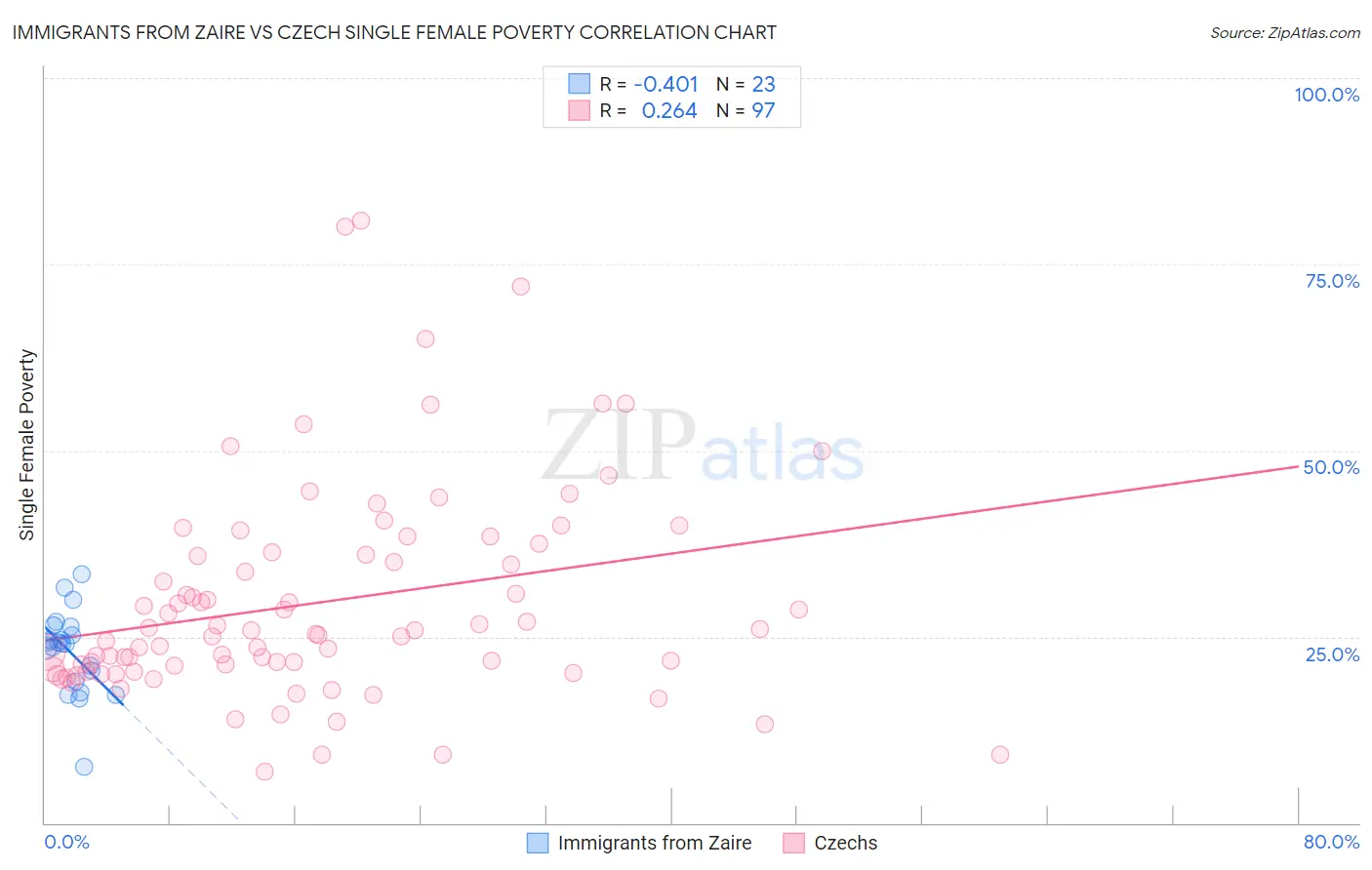 Immigrants from Zaire vs Czech Single Female Poverty