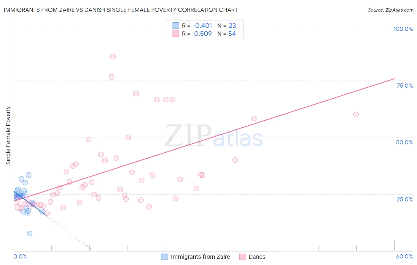 Immigrants from Zaire vs Danish Single Female Poverty