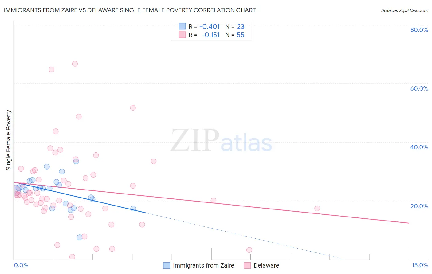 Immigrants from Zaire vs Delaware Single Female Poverty