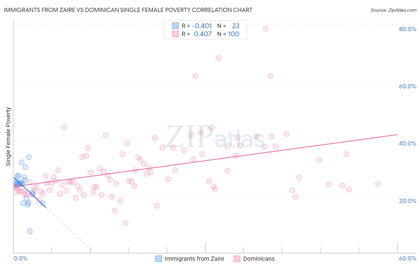 Immigrants from Zaire vs Dominican Single Female Poverty