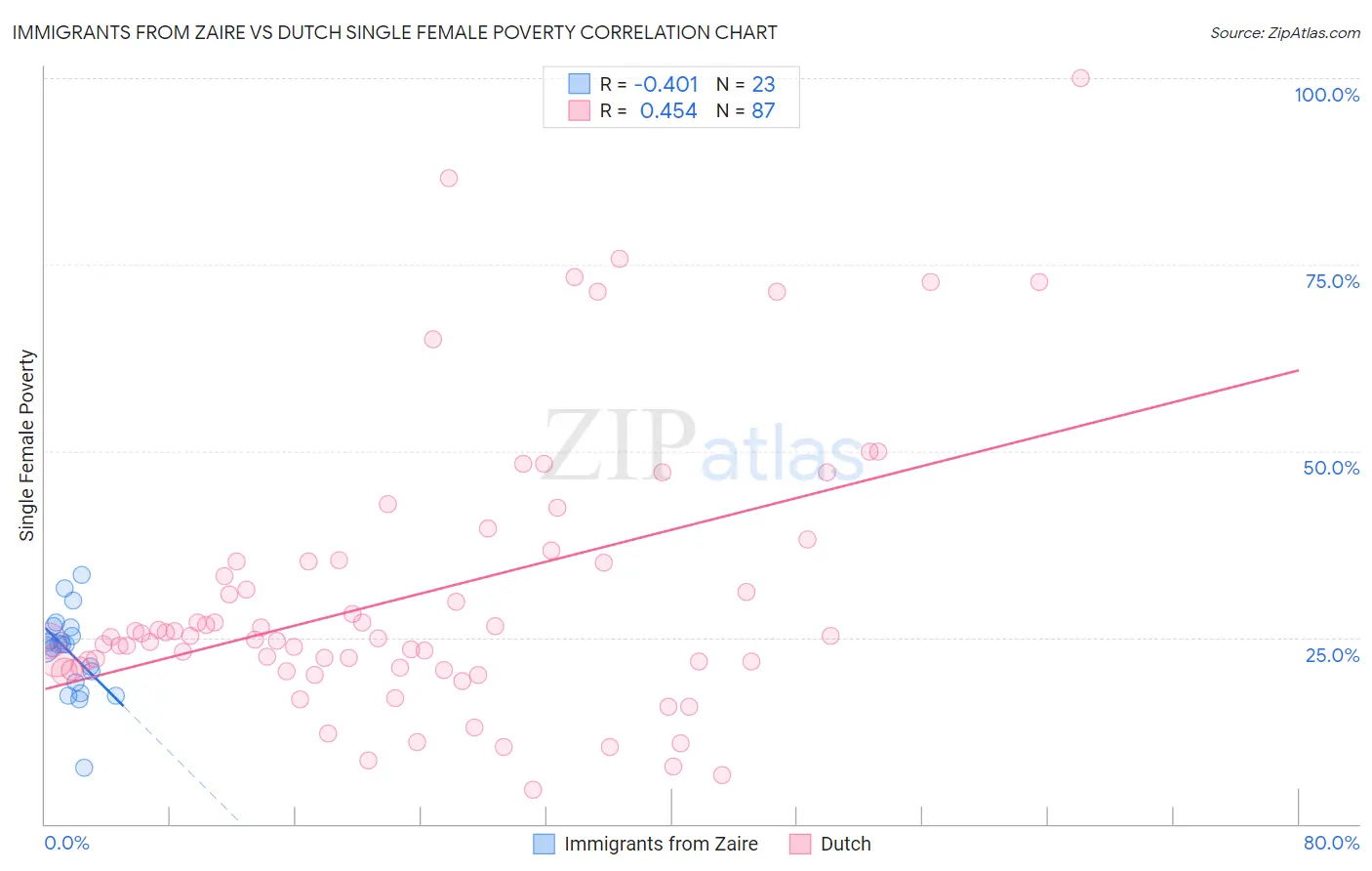 Immigrants from Zaire vs Dutch Single Female Poverty