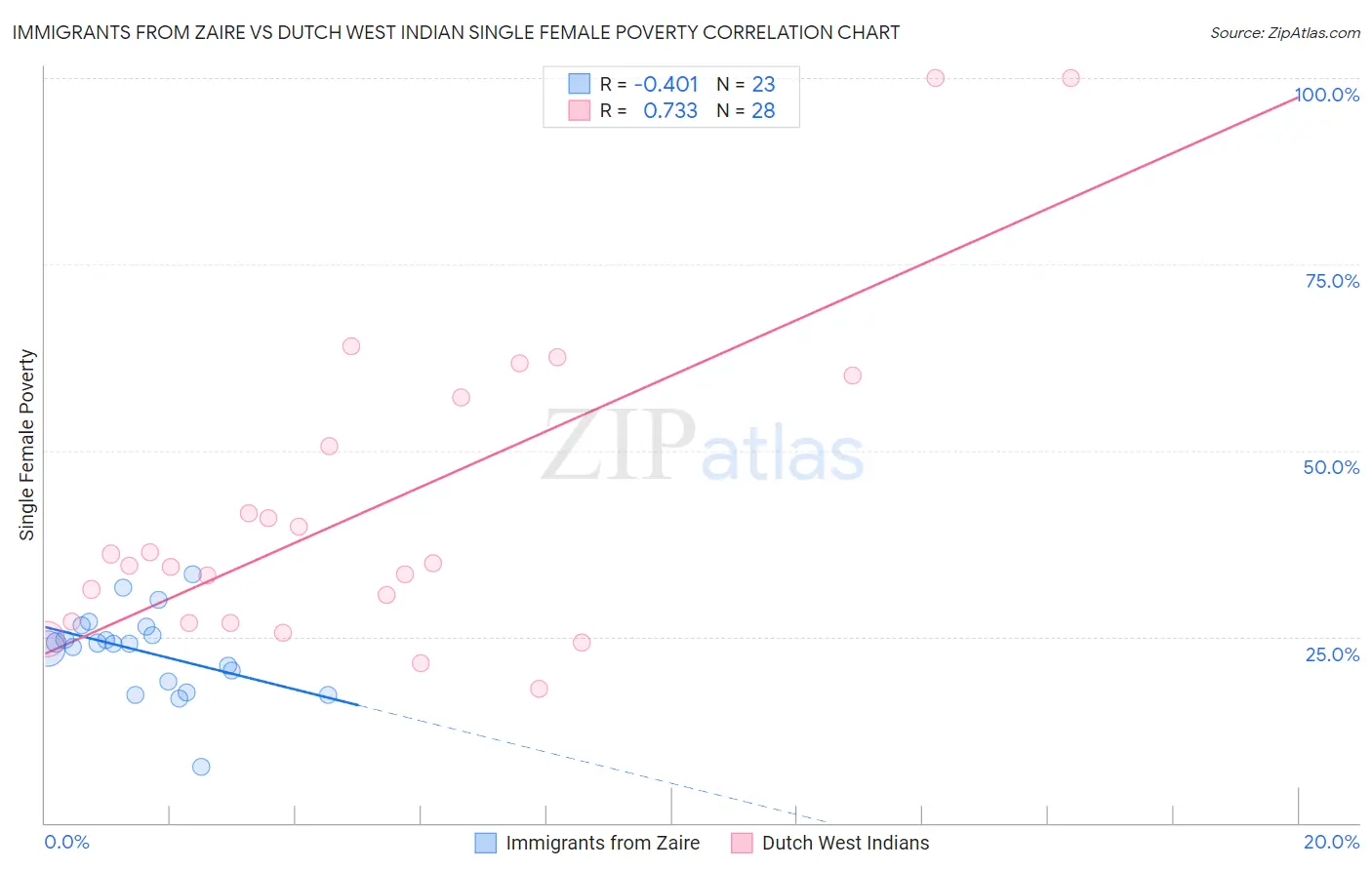 Immigrants from Zaire vs Dutch West Indian Single Female Poverty