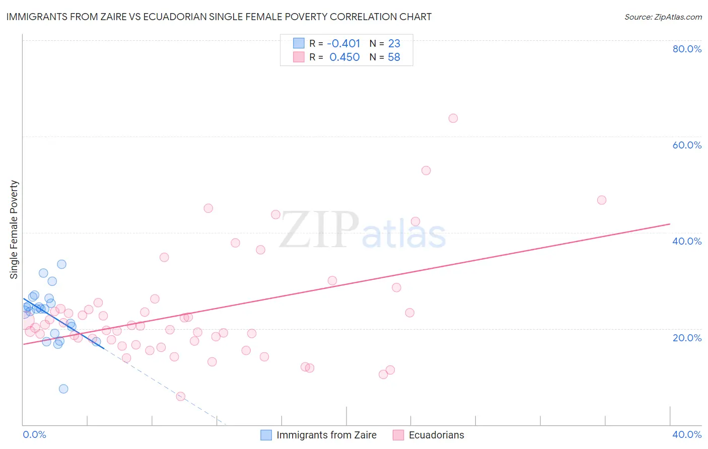 Immigrants from Zaire vs Ecuadorian Single Female Poverty