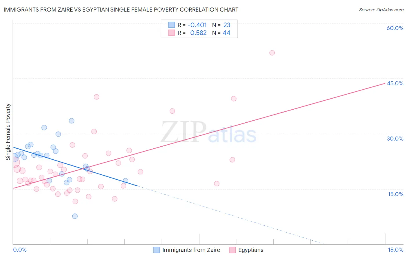 Immigrants from Zaire vs Egyptian Single Female Poverty