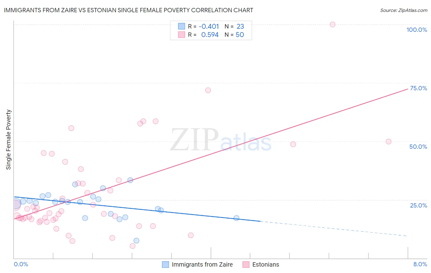 Immigrants from Zaire vs Estonian Single Female Poverty