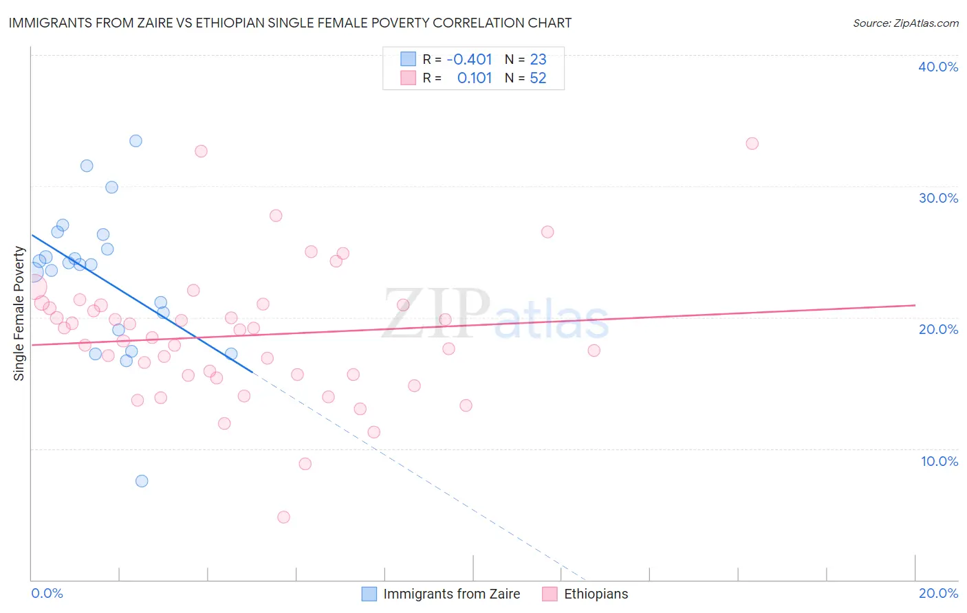 Immigrants from Zaire vs Ethiopian Single Female Poverty