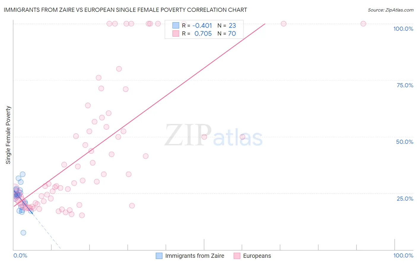 Immigrants from Zaire vs European Single Female Poverty