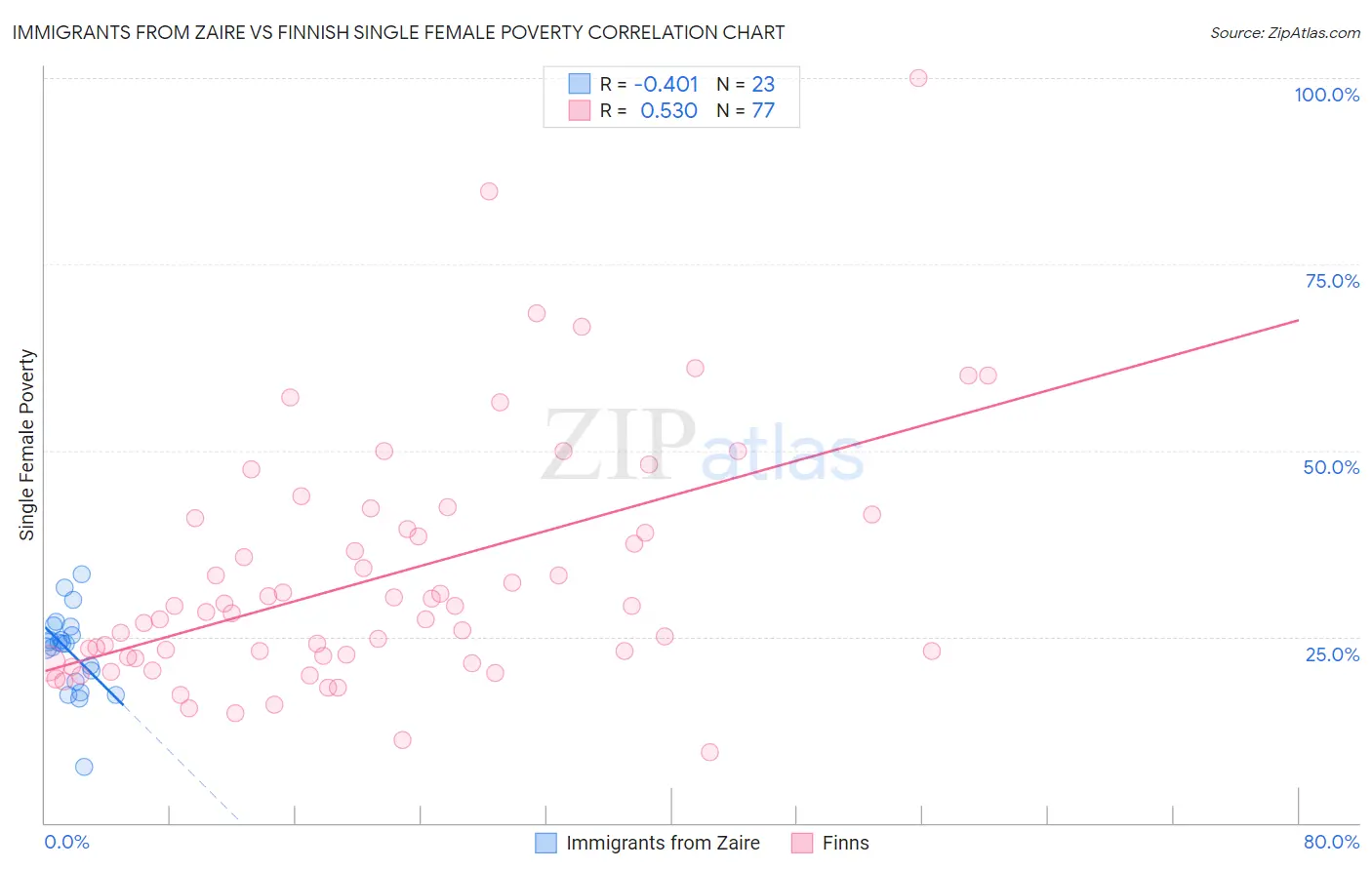 Immigrants from Zaire vs Finnish Single Female Poverty