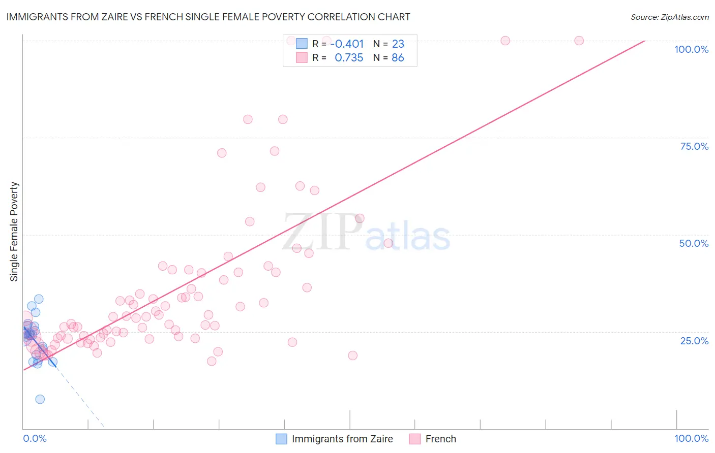 Immigrants from Zaire vs French Single Female Poverty