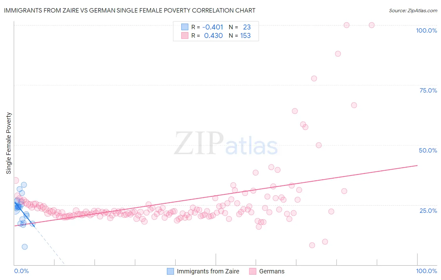 Immigrants from Zaire vs German Single Female Poverty