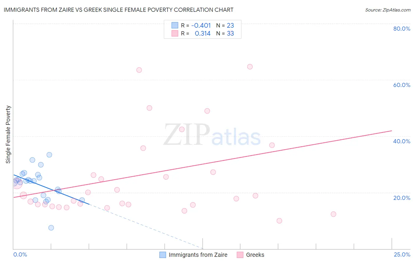 Immigrants from Zaire vs Greek Single Female Poverty