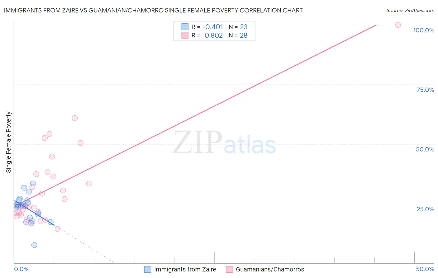 Immigrants from Zaire vs Guamanian/Chamorro Single Female Poverty