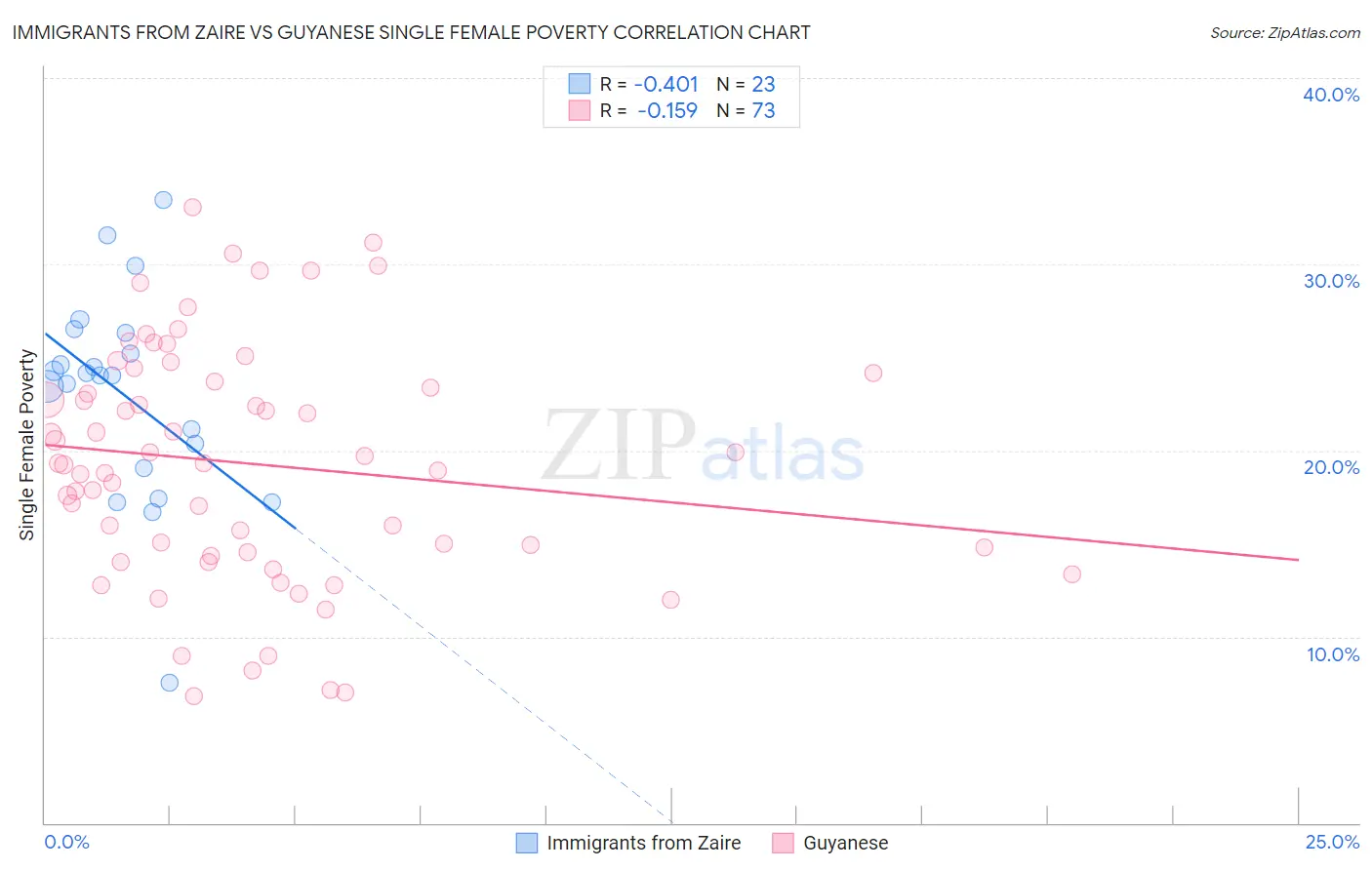 Immigrants from Zaire vs Guyanese Single Female Poverty