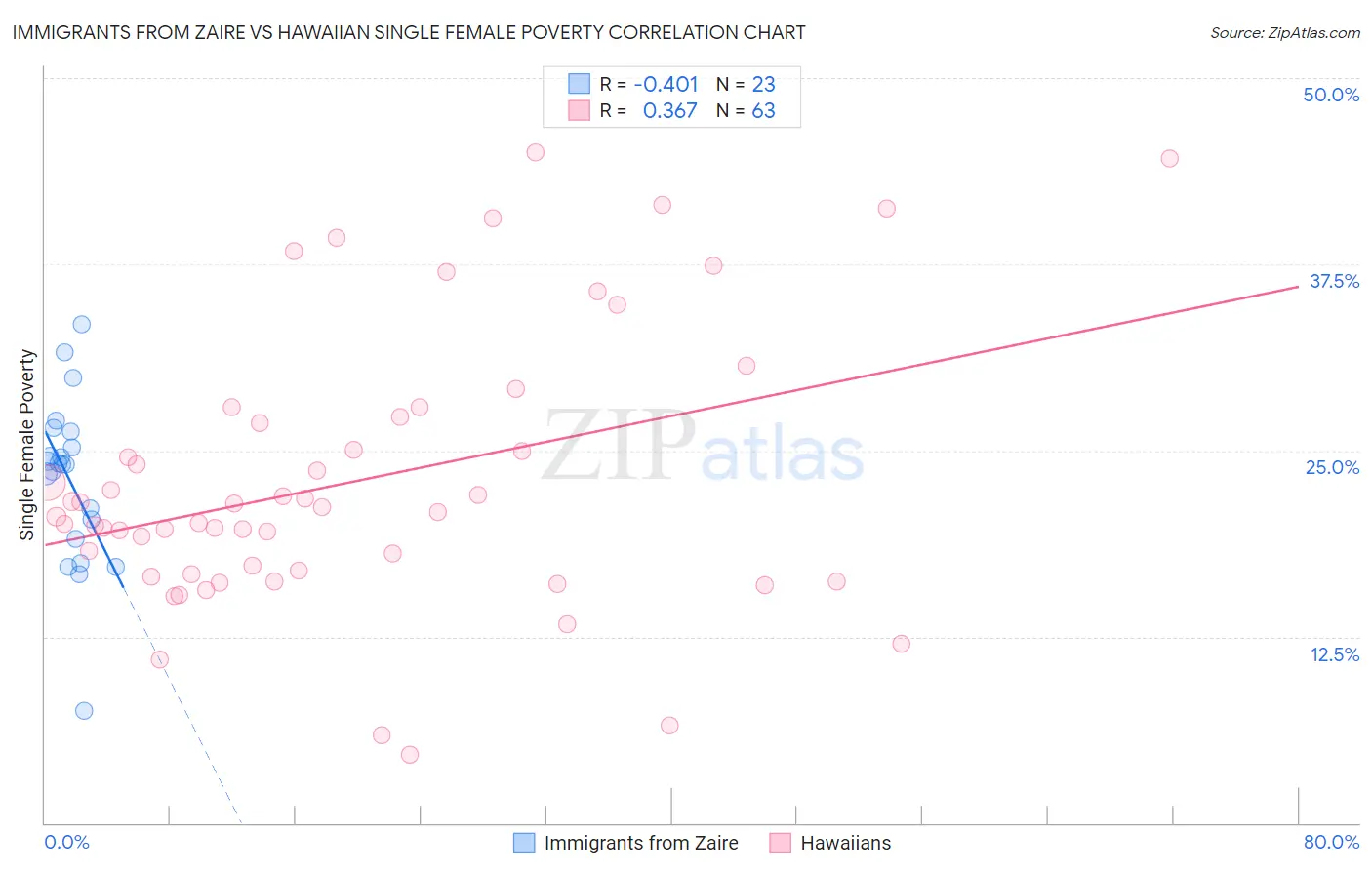 Immigrants from Zaire vs Hawaiian Single Female Poverty