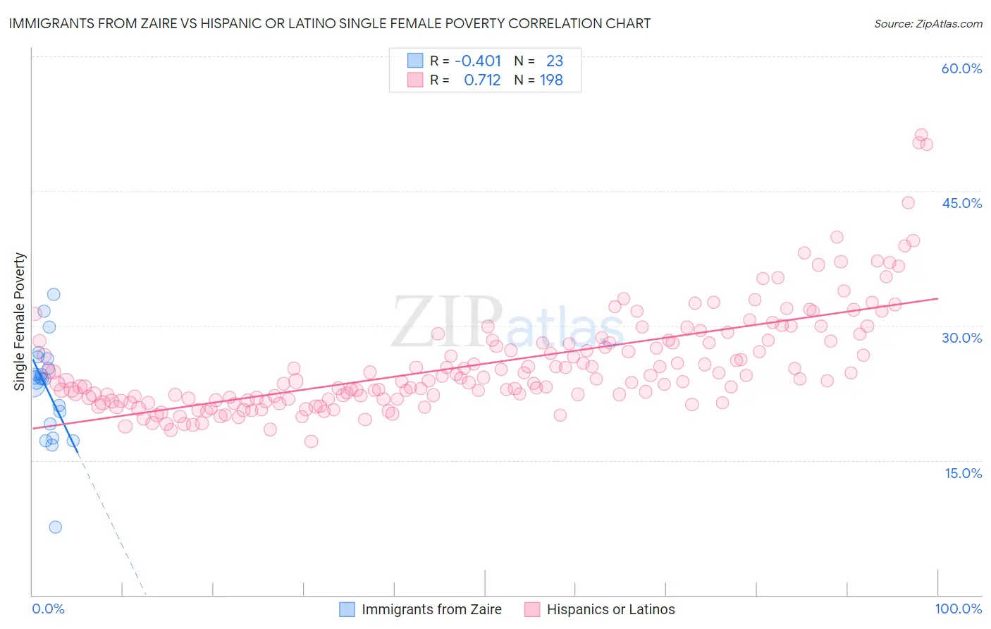 Immigrants from Zaire vs Hispanic or Latino Single Female Poverty