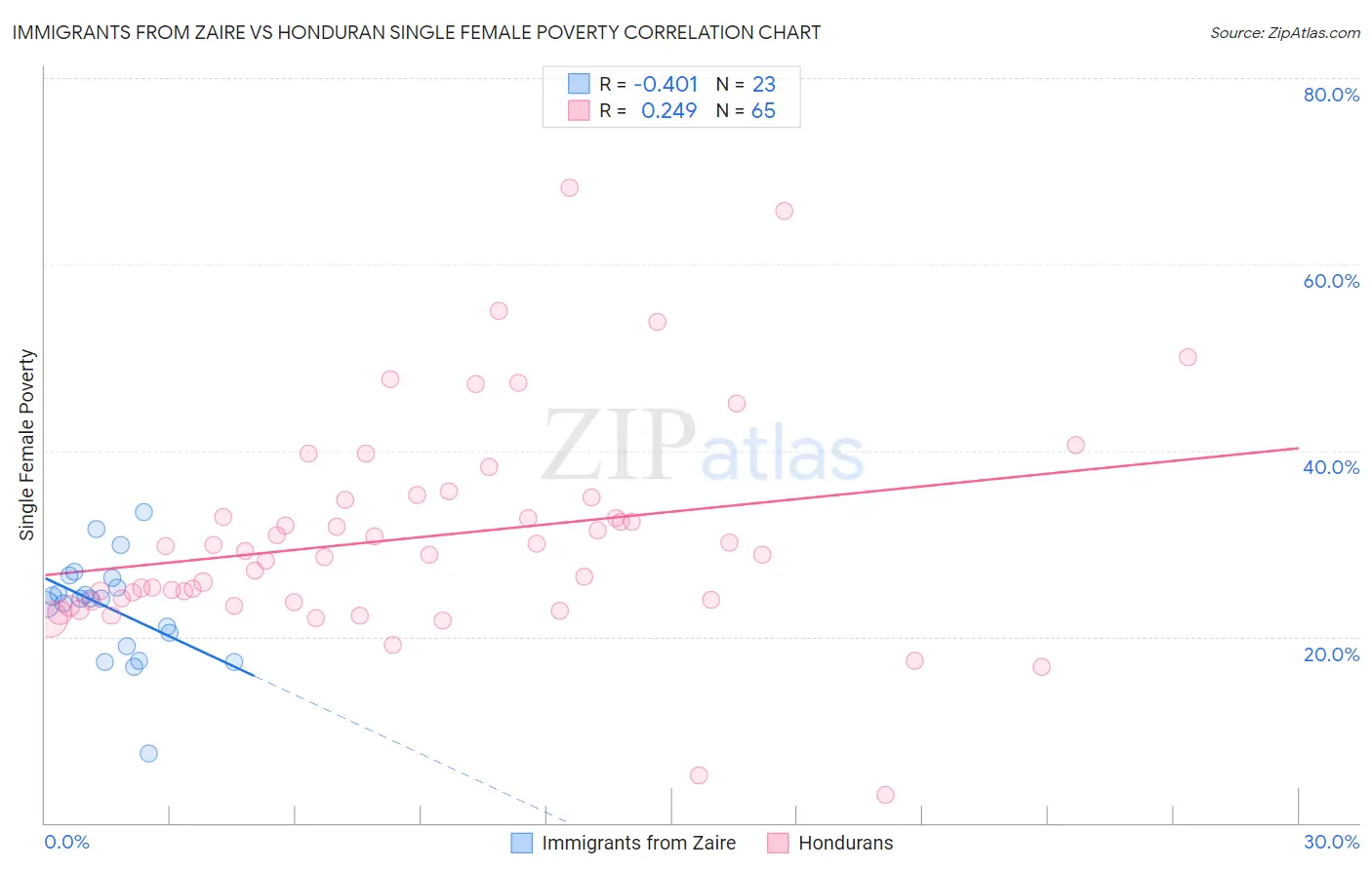 Immigrants from Zaire vs Honduran Single Female Poverty