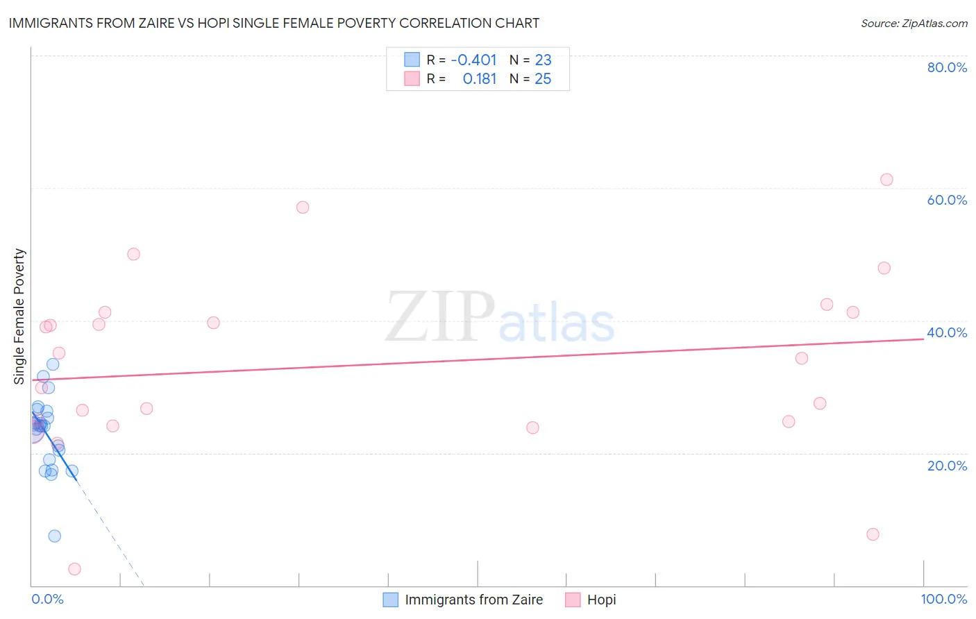 Immigrants from Zaire vs Hopi Single Female Poverty