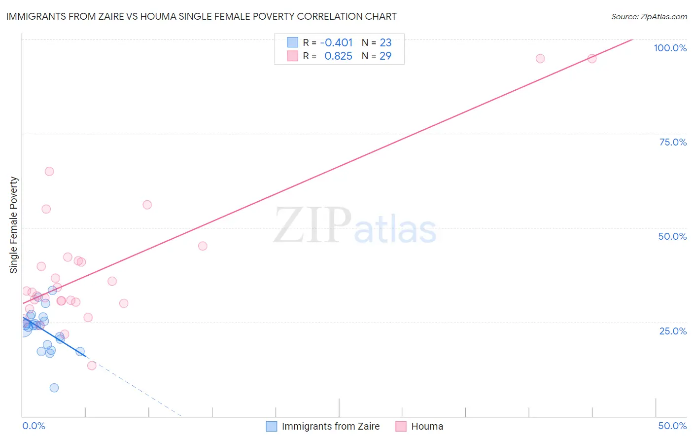 Immigrants from Zaire vs Houma Single Female Poverty